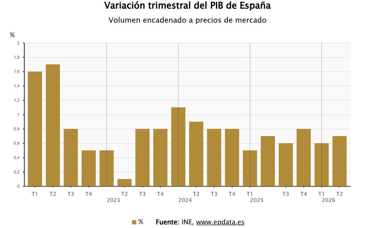 El PIB crece un 0,7% en el segundo trimestre, una décima más, y mantiene su avance interanual en el 2,7%