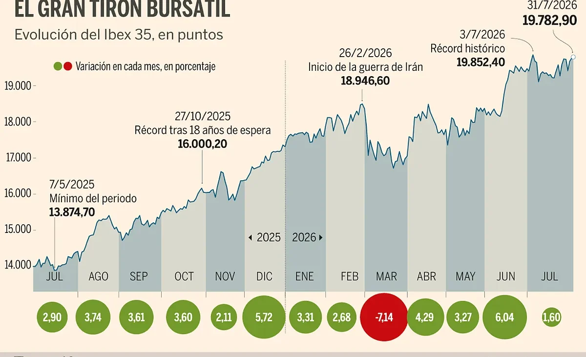 Diez valores que se disparan en Bolsa en una racha alcista de trece meses