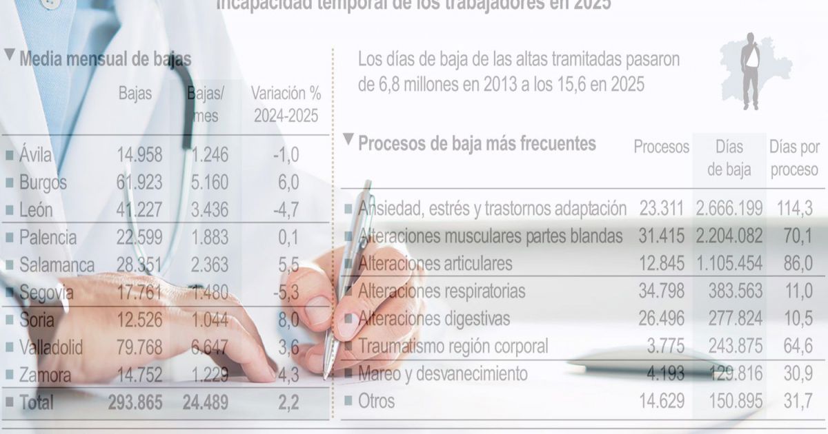 León es la tercera provincia con más bajas laborales de CyL con más de 40.000 – Info Bierzo